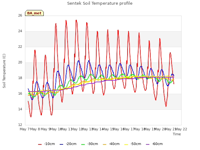 plot of Sentek Soil Temperature profile