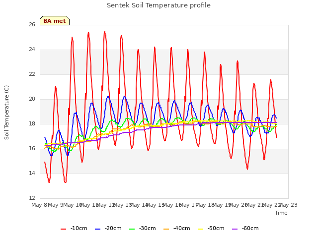 plot of Sentek Soil Temperature profile