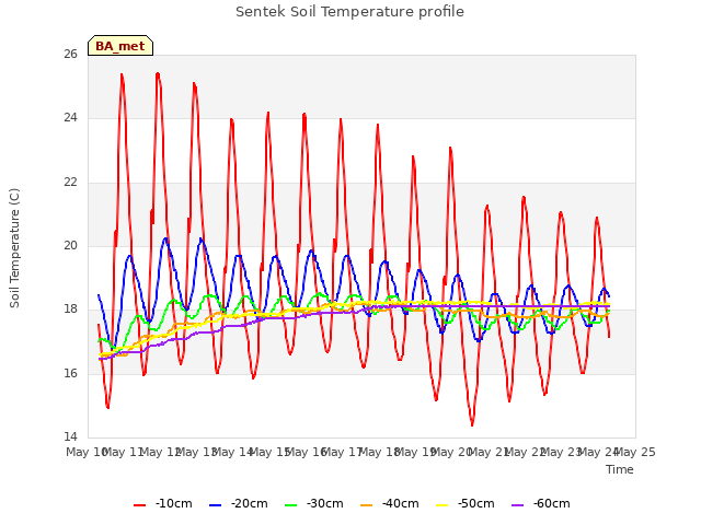 plot of Sentek Soil Temperature profile