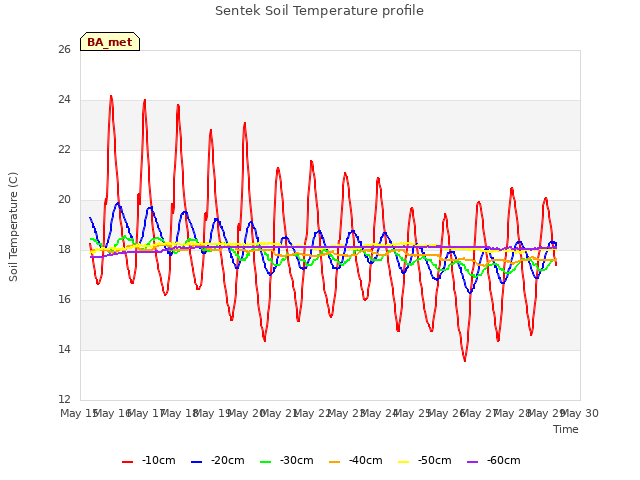 plot of Sentek Soil Temperature profile