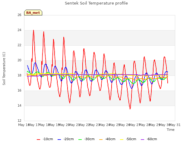 plot of Sentek Soil Temperature profile