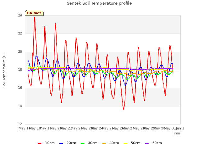 plot of Sentek Soil Temperature profile