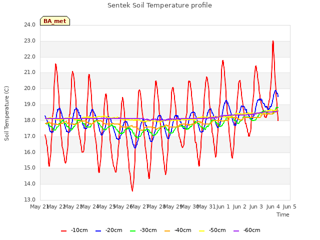 plot of Sentek Soil Temperature profile