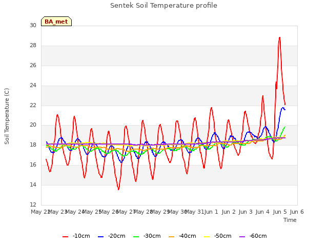 plot of Sentek Soil Temperature profile