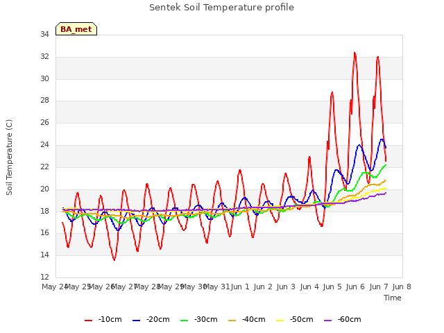 plot of Sentek Soil Temperature profile