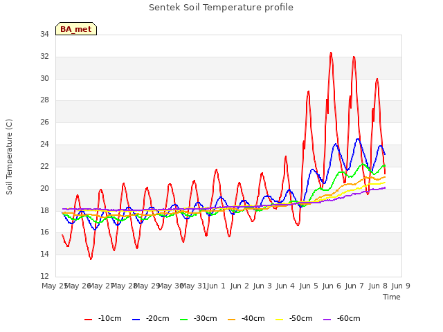 plot of Sentek Soil Temperature profile