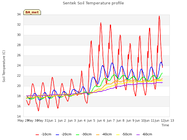 plot of Sentek Soil Temperature profile