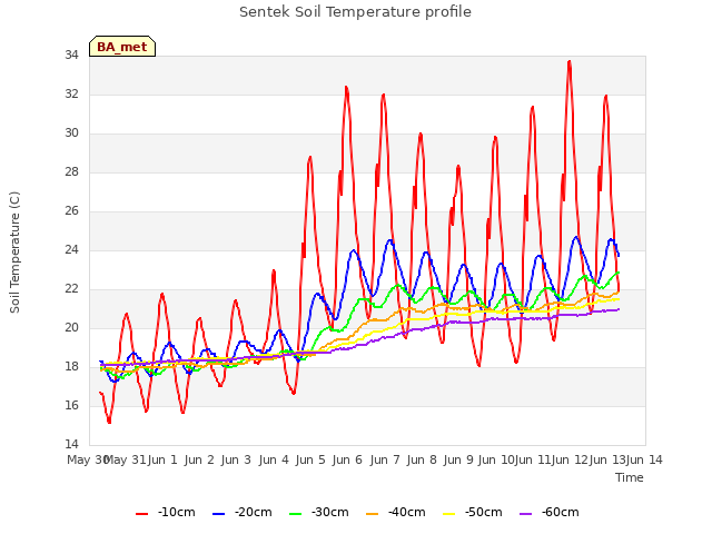 plot of Sentek Soil Temperature profile