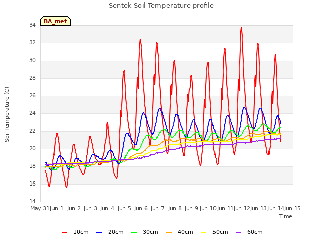 plot of Sentek Soil Temperature profile