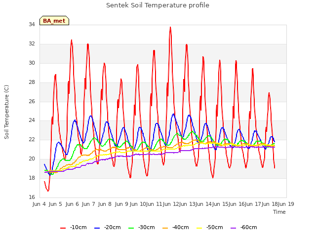 plot of Sentek Soil Temperature profile