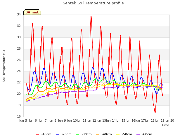 plot of Sentek Soil Temperature profile