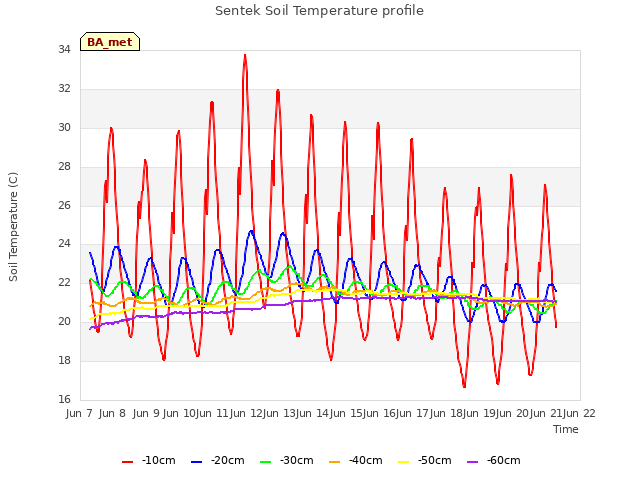 plot of Sentek Soil Temperature profile