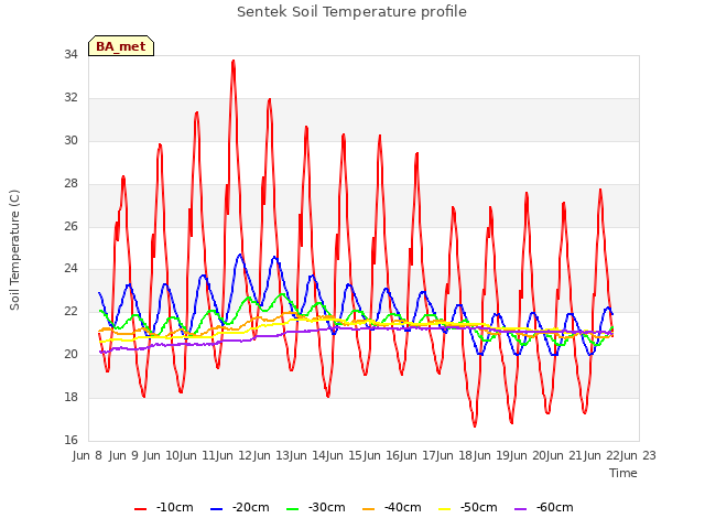 plot of Sentek Soil Temperature profile
