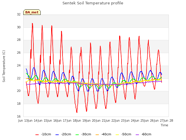 plot of Sentek Soil Temperature profile