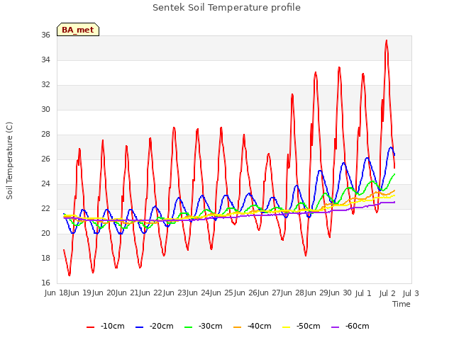 plot of Sentek Soil Temperature profile