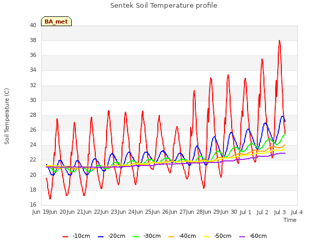 plot of Sentek Soil Temperature profile