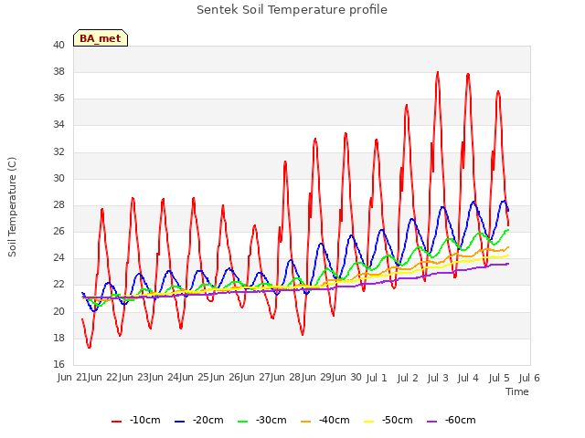 plot of Sentek Soil Temperature profile