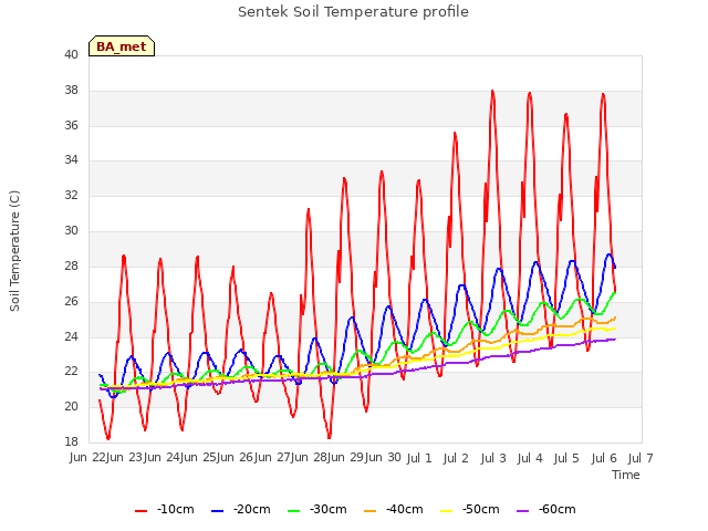 plot of Sentek Soil Temperature profile