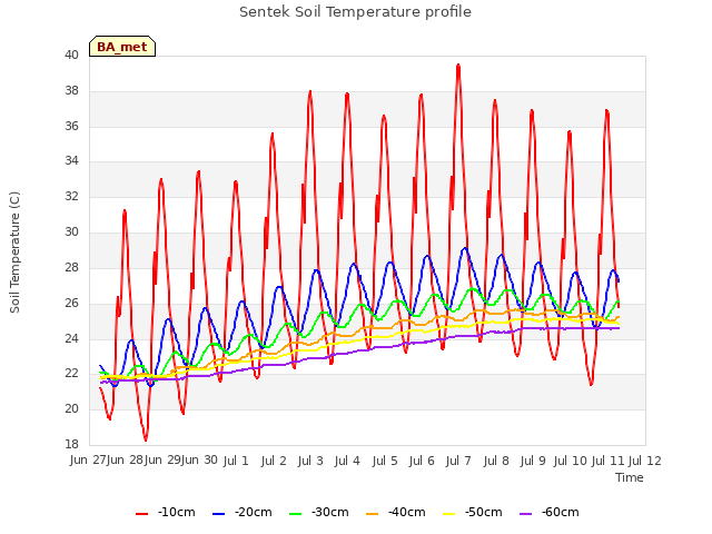 plot of Sentek Soil Temperature profile