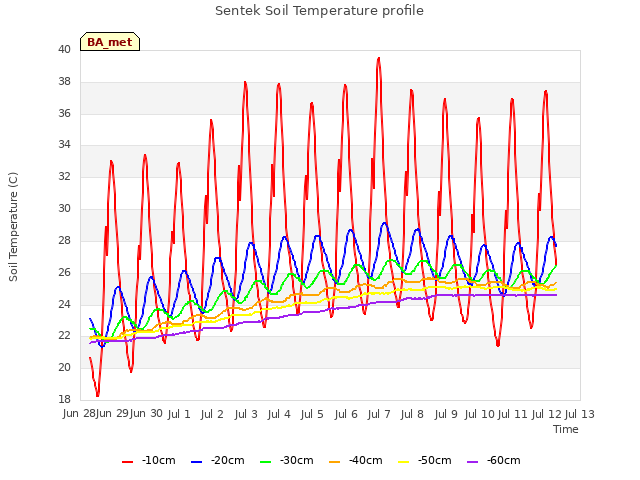 plot of Sentek Soil Temperature profile