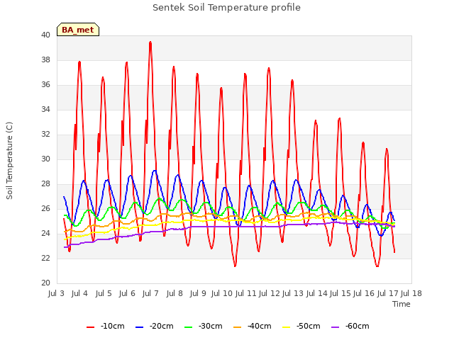 plot of Sentek Soil Temperature profile