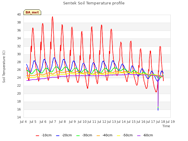 plot of Sentek Soil Temperature profile