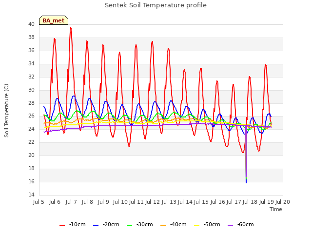 plot of Sentek Soil Temperature profile