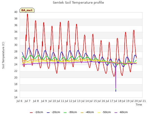 plot of Sentek Soil Temperature profile