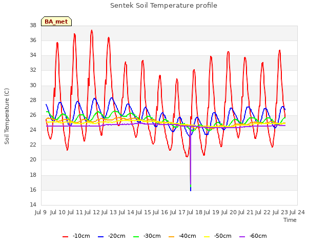 plot of Sentek Soil Temperature profile