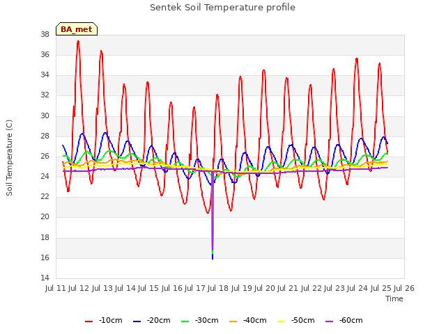 plot of Sentek Soil Temperature profile