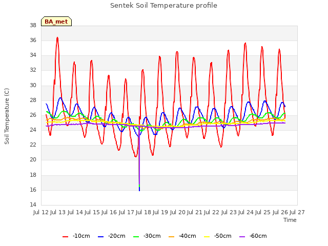 plot of Sentek Soil Temperature profile