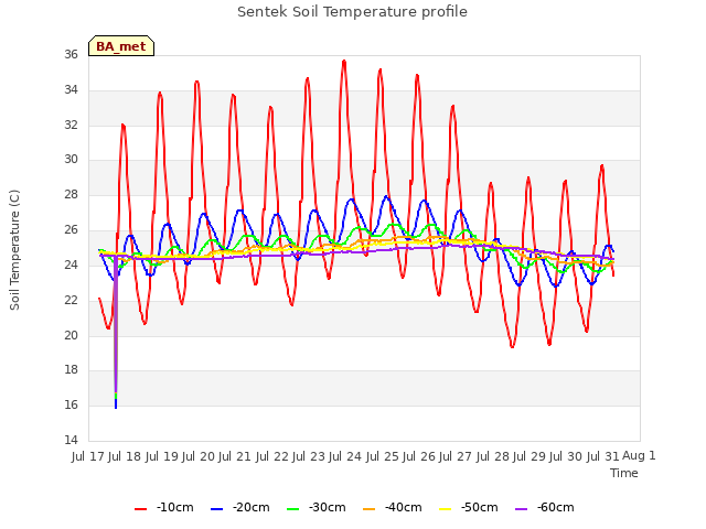 plot of Sentek Soil Temperature profile