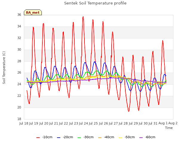 plot of Sentek Soil Temperature profile