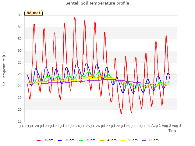 plot of Sentek Soil Temperature profile