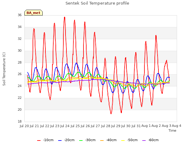 plot of Sentek Soil Temperature profile