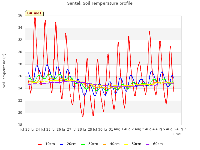 plot of Sentek Soil Temperature profile