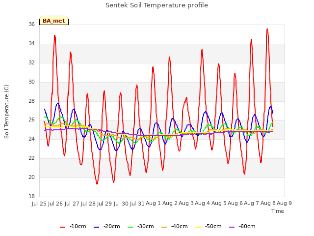 plot of Sentek Soil Temperature profile