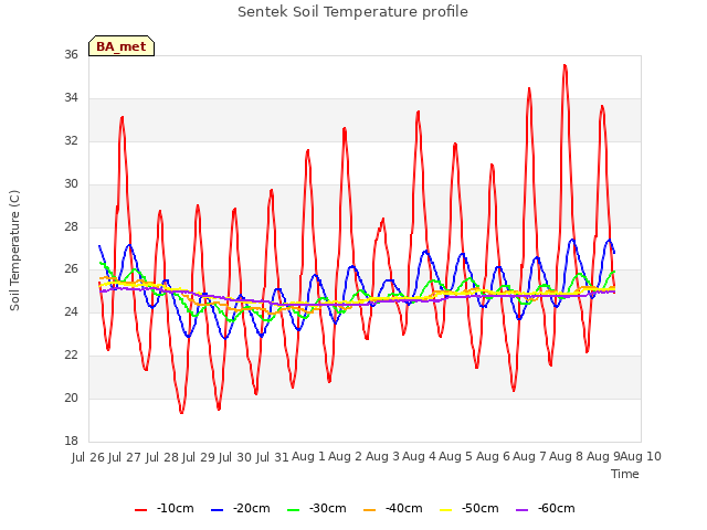 plot of Sentek Soil Temperature profile