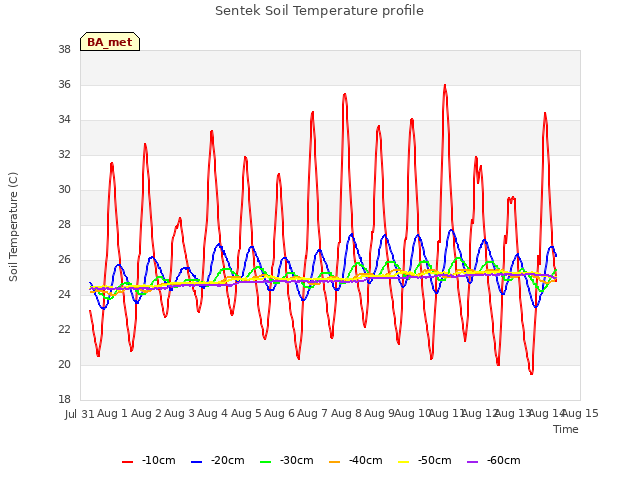 plot of Sentek Soil Temperature profile