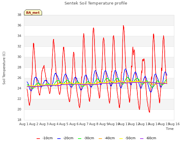 plot of Sentek Soil Temperature profile