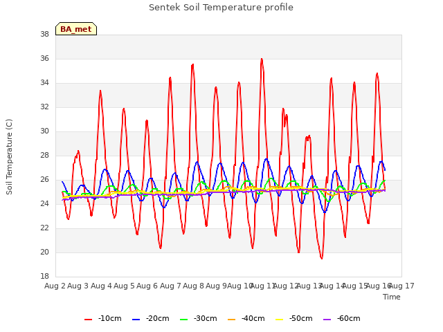 plot of Sentek Soil Temperature profile