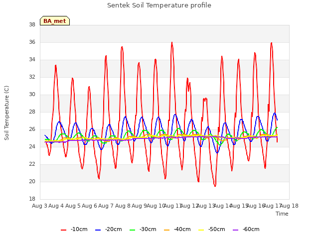 plot of Sentek Soil Temperature profile