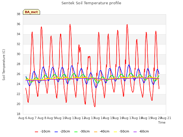 plot of Sentek Soil Temperature profile