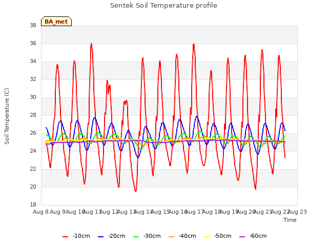 plot of Sentek Soil Temperature profile