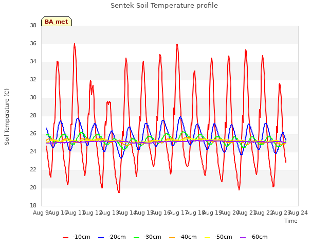 plot of Sentek Soil Temperature profile