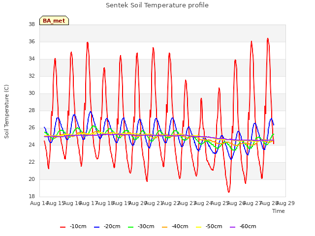 plot of Sentek Soil Temperature profile