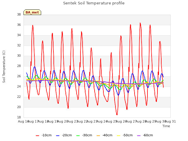 plot of Sentek Soil Temperature profile