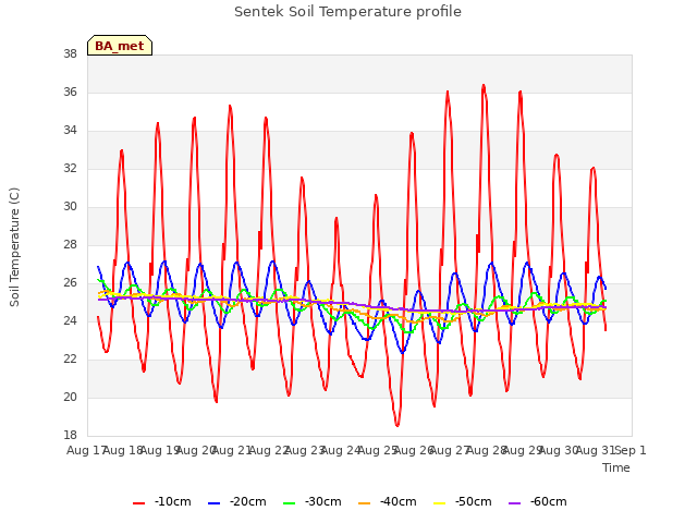 plot of Sentek Soil Temperature profile