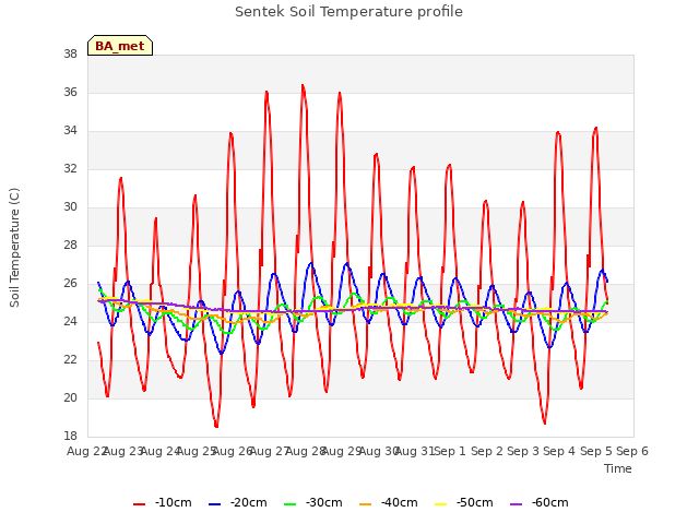 plot of Sentek Soil Temperature profile