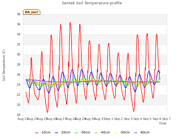 plot of Sentek Soil Temperature profile